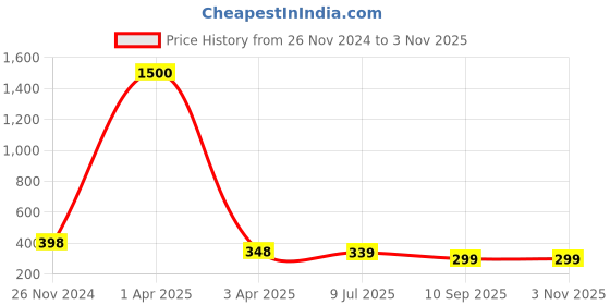 myntra.com VAMA Silver-Plated Anklet vama Price History Graph from 26 Nov 2024 to 2 Nov 2025
