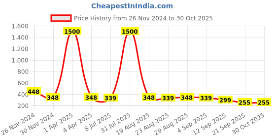 myntra.com VAMA Silver-Plated Anklet vama Price History Graph from 26 Nov 2024 to 30 Oct 2025