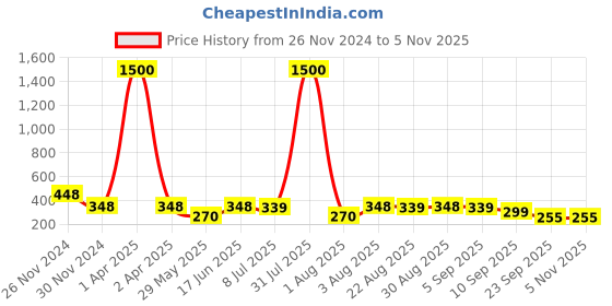 myntra.com VAMA Silver-Plated Anklet vama Price History Graph from 26 Nov 2024 to 2 Nov 2025