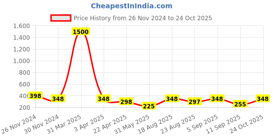 myntra.com VAMA Silver-Plated Anklet vama Price History Graph from 26 Nov 2024 to 24 Oct 2025