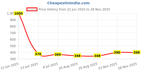 myntra.com VAMA Silver-Plated Anklet vama Price History Graph from 22 Jun 2025 to 28 Nov 2025