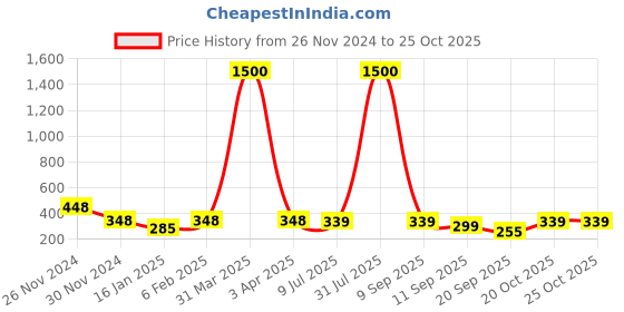 myntra.com VAMA Silver-Plated Artificial Beads Anklet vama Price History Graph from 26 Nov 2024 to 25 Oct 2025