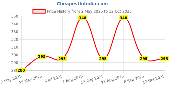 myntra.com VAMA Silver-Plated Artificial Beads Mangalsutra vama Price History Graph from 2 May 2025 to 11 Oct 2025