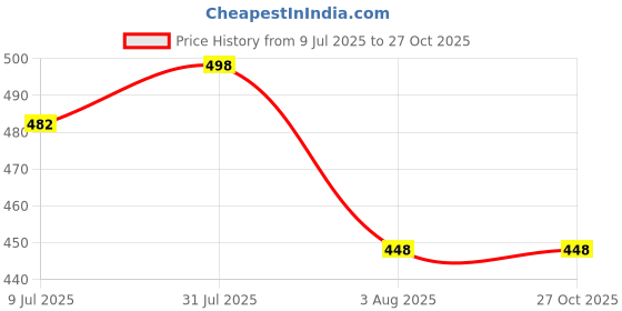 myntra.com VAMA Silver-Plated Beaded Waist Chain vama Price History Graph from 9 Jul 2025 to 27 Oct 2025