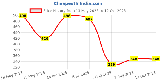 myntra.com VAMA Silver-Plated Chain vama Price History Graph from 13 May 2025 to 11 Oct 2025