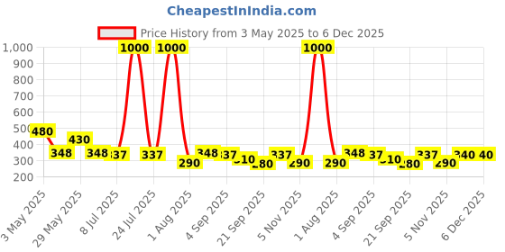 myntra.com VAMA Silver-Plated Chain vama Price History Graph from 3 May 2025 to 6 Dec 2025