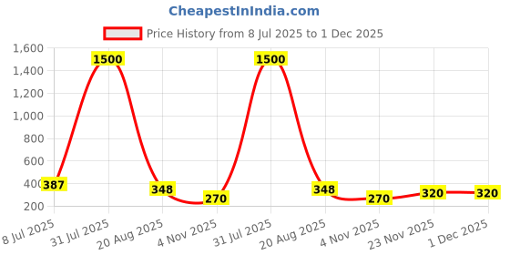 myntra.com VAMA Silver-Plated Chain vama Price History Graph from 8 Jul 2025 to 30 Nov 2025