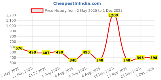 myntra.com VAMA Silver-Plated Chain vama Price History Graph from 2 May 2025 to 1 Dec 2025