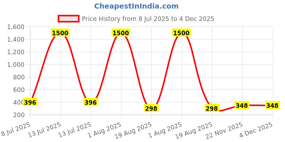 myntra.com VAMA Silver-Plated Contemporary Oxidised Jhumkas vama Price History Graph from 8 Jul 2025 to 4 Dec 2025