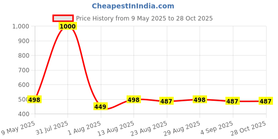 myntra.com VAMA Silver-Plated Crystal Stud Nosepin vama Price History Graph from 9 May 2025 to 28 Oct 2025