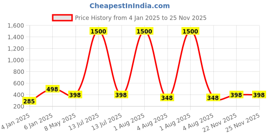 myntra.com VAMA Silver-Plated Crystal Stud Piercing Nosepin vama Price History Graph from 4 Jan 2025 to 24 Nov 2025