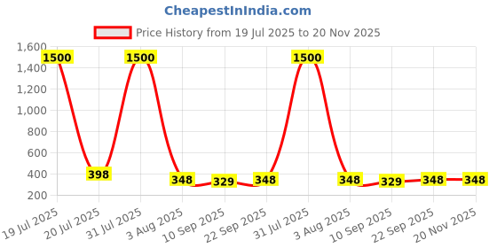 myntra.com VAMA Silver-Plated Cubic Zirconia Stud Nosepin vama Price History Graph from 19 Jul 2025 to 20 Nov 2025