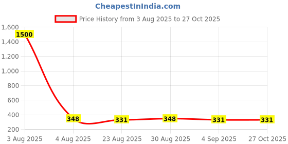 myntra.com VAMA Silver-Plated Flower Link Bracelet vama Price History Graph from 3 Aug 2025 to 27 Oct 2025