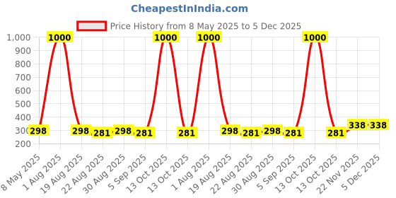 myntra.com VAMA Silver-Plated Oxidised Contemporary Studs vama Price History Graph from 8 May 2025 to 5 Dec 2025