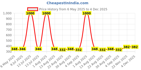 myntra.com VAMA Silver-Plated Rhinestone Hanging Drop Sparkle Tassel Contemporary Drop Earrings vama Price History Graph from 6 May 2025 to 4 Dec 2025