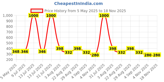 myntra.com VAMA Silver-Plated Rhinestone Hanging Drop Sparkle Tassel Contemporary Drop Earrings vama Price History Graph from 5 May 2025 to 18 Nov 2025