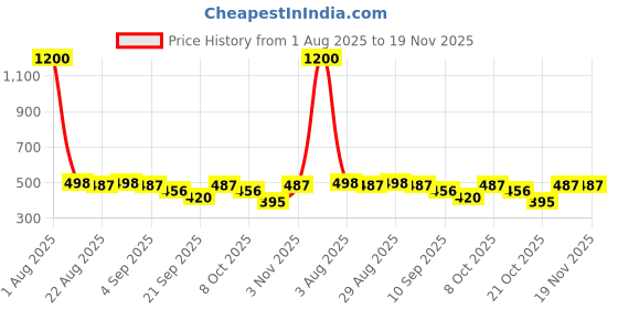 myntra.com VAMA Silver-Plated Stud Nosepin vama Price History Graph from 1 Aug 2025 to 19 Nov 2025