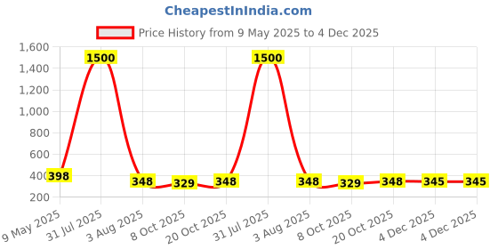 myntra.com VAMA Silver-Plated Stud Nosepin vama Price History Graph from 9 May 2025 to 4 Dec 2025