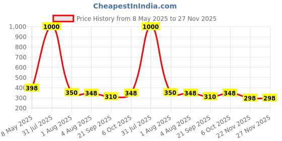 myntra.com VAMA Silver-Plated Stud Nosepin vama Price History Graph from 8 May 2025 to 25 Nov 2025