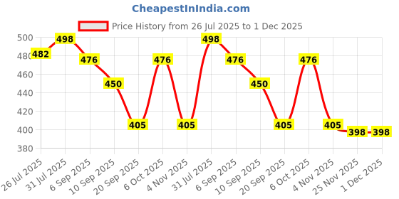 myntra.com VAMA Silver-Plated Waist Chain Saree Accessories vama Price History Graph from 26 Jul 2025 to 1 Dec 2025