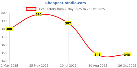 myntra.com VAMA Stainless Steel Rose Gold-Plated Anti Tarnish Chain vama Price History Graph from 2 May 2025 to 26 Oct 2025