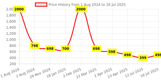 myntra.com VAMA Stone Studded Kumkum Designer Spiral Bridal Bindi Booklet - Multi-Coloured vama Price History Graph from 1 Aug 2024 to 16 Jul 2025