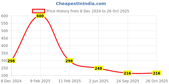 myntra.com VAMA Stone Studded Safety Pin vama Price History Graph from 8 Dec 2024 to 26 Oct 2025