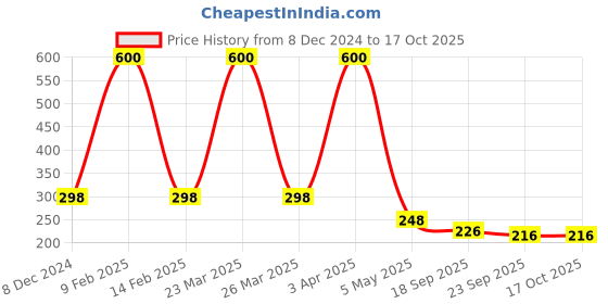 myntra.com VAMA Stone Studded Saree Pin Brooch vama Price History Graph from 8 Dec 2024 to 17 Oct 2025