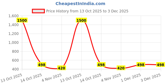 myntra.com VAMA Stone Studded Thigh Chain vama Price History Graph from 13 Oct 2025 to 1 Dec 2025