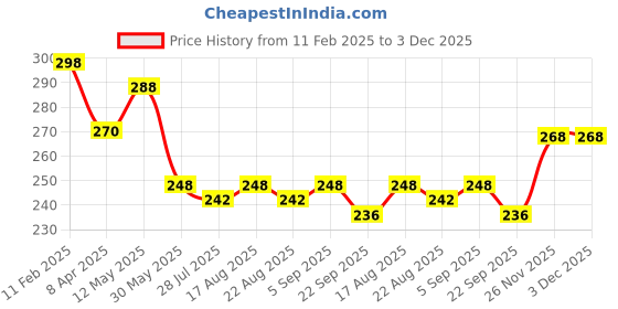myntra.com VAMA Stone-Studded X Cross Designed Metal Brooch vama Price History Graph from 11 Feb 2025 to 3 Dec 2025
