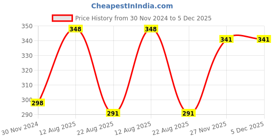 myntra.com VAMA Studded Saree Clip Saree Accessories vama Price History Graph from 30 Nov 2024 to 4 Dec 2025