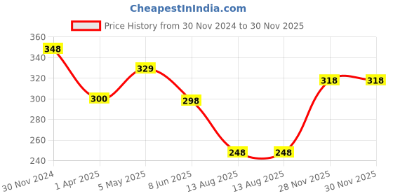 myntra.com VAMA Studded Saree Clip Saree Accessories vama Price History Graph from 30 Nov 2024 to 28 Nov 2025