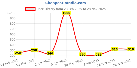 myntra.com VAMA Studded Saree Clip Saree Accessories vama Price History Graph from 28 Feb 2025 to 28 Nov 2025