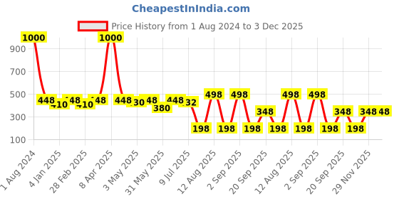 myntra.com VAMA Studded Waist Chain Saree Accessories vama Price History Graph from 1 Aug 2024 to 2 Dec 2025