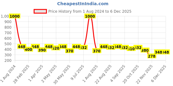 myntra.com VAMA Studded Waist Chain Saree Accessories vama Price History Graph from 1 Aug 2024 to 5 Dec 2025