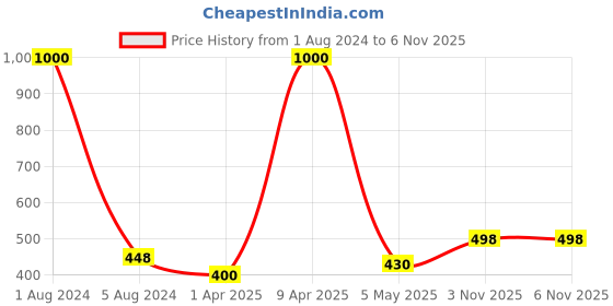 myntra.com VAMA Studded Waist Chain Saree Accessories vama Price History Graph from 1 Aug 2024 to 5 Nov 2025