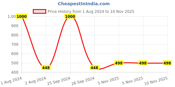 myntra.com VAMA Studded Waist Chain Saree Accessories vama Price History Graph from 1 Aug 2024 to 10 Nov 2025