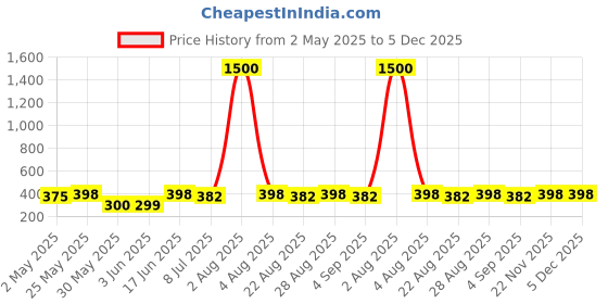 myntra.com VAMA Studded Waist Chain Saree Accessories vama Price History Graph from 2 May 2025 to 4 Dec 2025