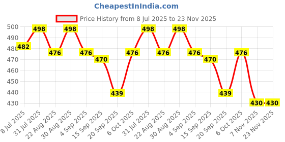 myntra.com VAMA Studded Waist Chain Saree Accessories vama Price History Graph from 8 Jul 2025 to 23 Nov 2025