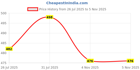myntra.com VAMA Studded Waist Chain Saree Accessories vama Price History Graph from 26 Jul 2025 to 5 Nov 2025