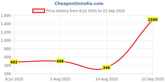 myntra.com VAMA Studded Waist Chain Saree Accessories vama Price History Graph from 8 Jul 2025 to 22 Sep 2025