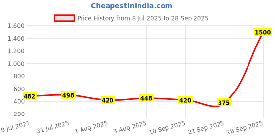 myntra.com VAMA Studded Waist Chain Saree Accessories vama Price History Graph from 8 Jul 2025 to 28 Sep 2025