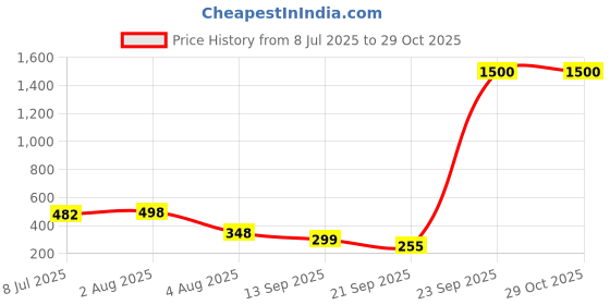 myntra.com VAMA Studded Waist Chain Saree Accessories vama Price History Graph from 8 Jul 2025 to 28 Oct 2025