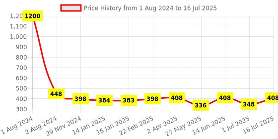 myntra.com VAMA Tilak Tear Drop Shape Stone Studded Kumkum Bridal Bindi Booklet - Multi-Coloured vama Price History Graph from 1 Aug 2024 to 16 Jul 2025