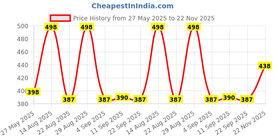 myntra.com VAMA Unisex Set of 25 Metal Lip Nose Tongue Ring Stainless Steel Round Thin Studs vama Price History Graph from 27 May 2025 to 22 Nov 2025