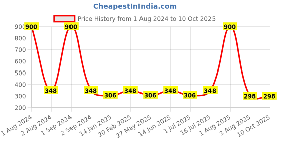 myntra.com VAMA Velvet Rhinestone Kumkum Bindi Booklet - Multi-Coloured vama Price History Graph from 1 Aug 2024 to 9 Oct 2025