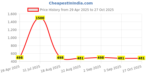 myntra.com VAMA Women Bracelet vama Price History Graph from 29 Apr 2025 to 27 Oct 2025