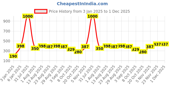 myntra.com VAMA Women Oxdised Non Piercing Pressing Type Nosepin vama Price History Graph from 3 Jan 2025 to 1 Dec 2025
