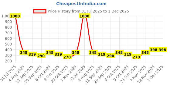 myntra.com VAMA Women Set of 7 Pcs Silver Oxidised Clip on Without Non Piercing Nosepin vama Price History Graph from 31 Jul 2025 to 1 Dec 2025