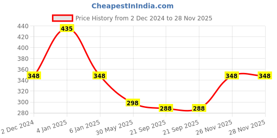 myntra.com VAMA Women Silver-Plated Bangle-Style Bracelet vama Price History Graph from 2 Dec 2024 to 27 Nov 2025